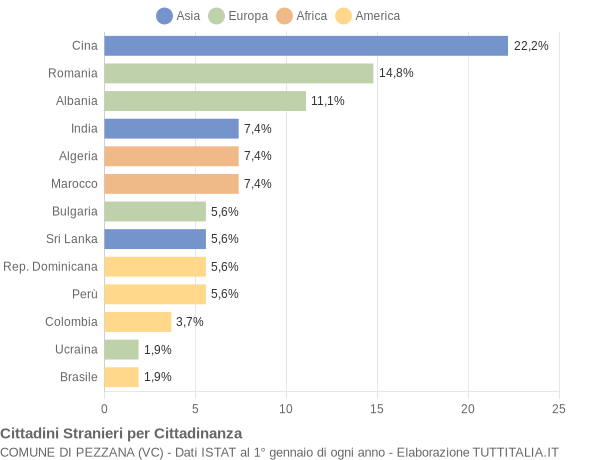 Grafico cittadinanza stranieri - Pezzana 2014