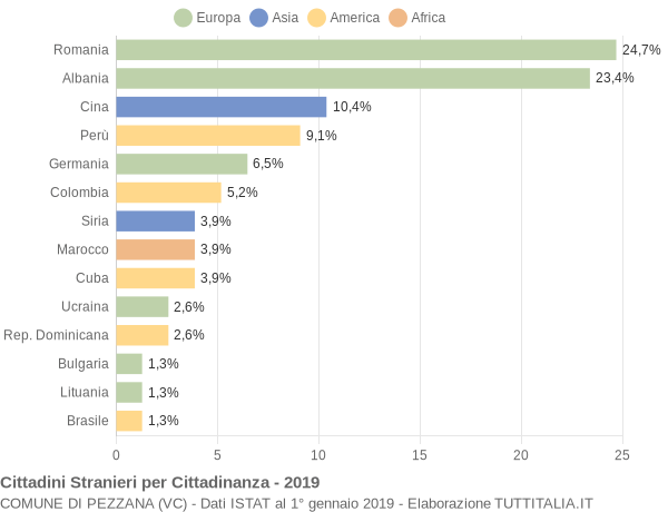 Grafico cittadinanza stranieri - Pezzana 2019