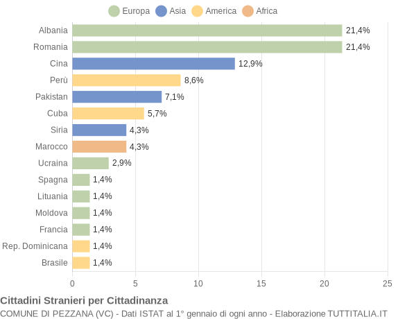 Grafico cittadinanza stranieri - Pezzana 2020