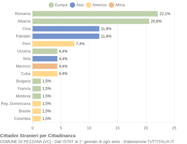 Grafico cittadinanza stranieri - Pezzana 2021