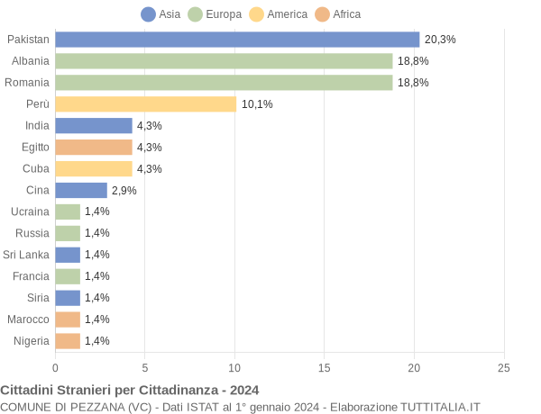 Grafico cittadinanza stranieri - Pezzana 2024