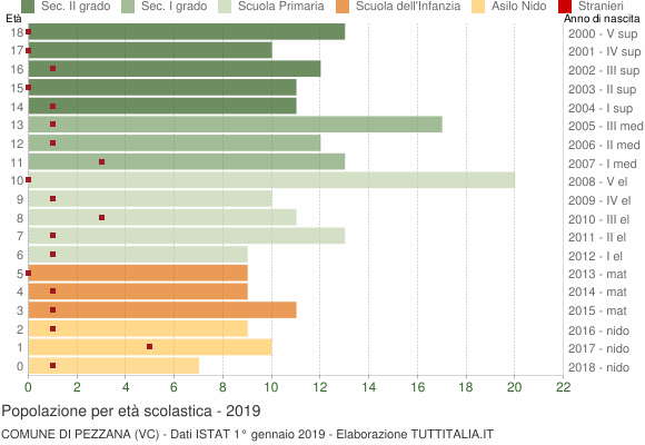 Grafico Popolazione in età scolastica - Pezzana 2019