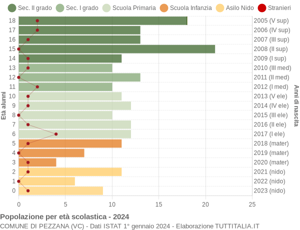 Grafico Popolazione in età scolastica - Pezzana 2024