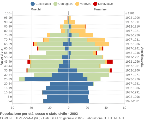 Grafico Popolazione per età, sesso e stato civile Comune di Pezzana (VC)