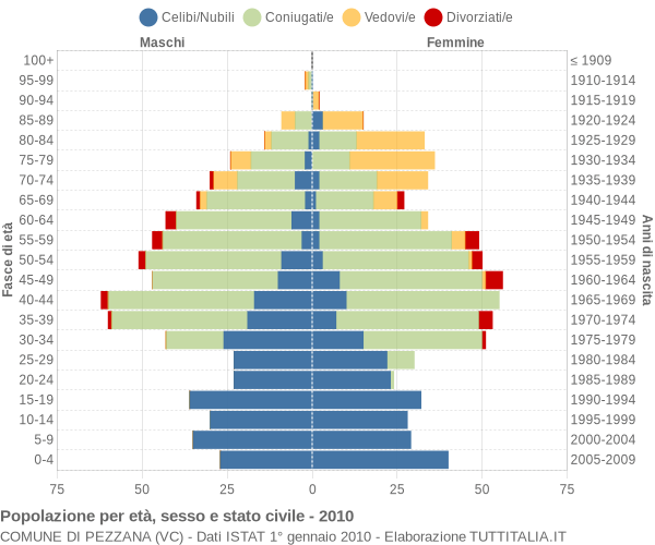 Grafico Popolazione per età, sesso e stato civile Comune di Pezzana (VC)