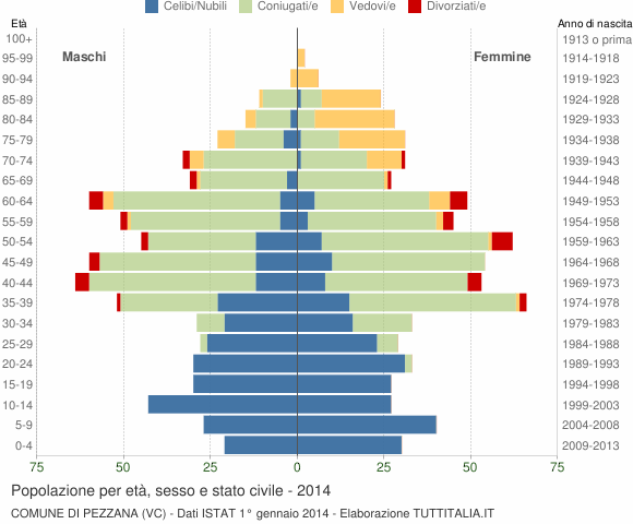 Grafico Popolazione per età, sesso e stato civile Comune di Pezzana (VC)