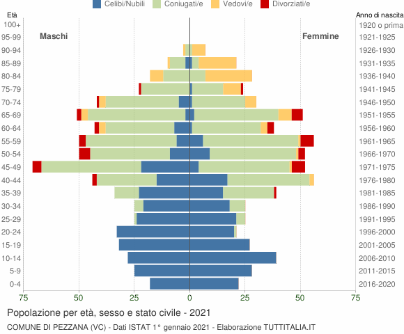 Grafico Popolazione per età, sesso e stato civile Comune di Pezzana (VC)