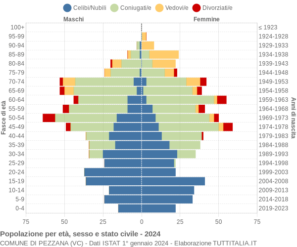 Grafico Popolazione per età, sesso e stato civile Comune di Pezzana (VC)