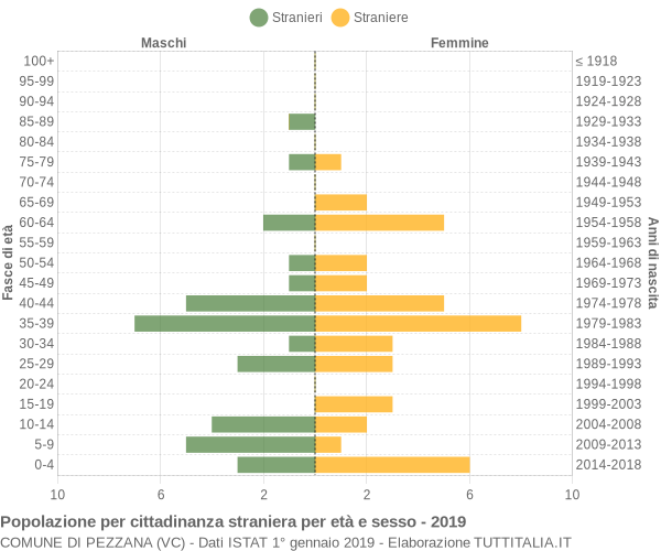 Grafico cittadini stranieri - Pezzana 2019