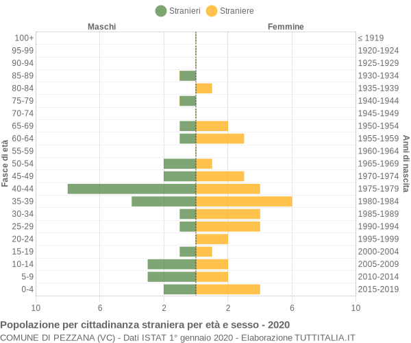 Grafico cittadini stranieri - Pezzana 2020