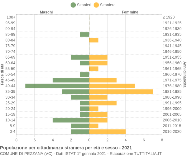 Grafico cittadini stranieri - Pezzana 2021