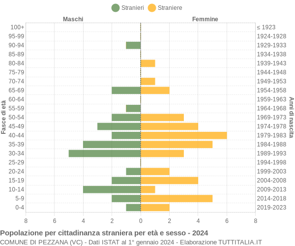 Grafico cittadini stranieri - Pezzana 2024