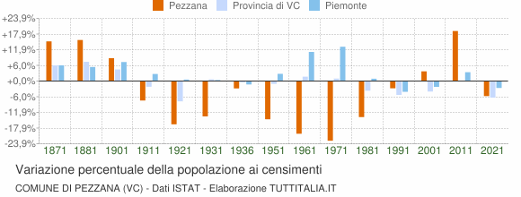 Grafico variazione percentuale della popolazione Comune di Pezzana (VC)