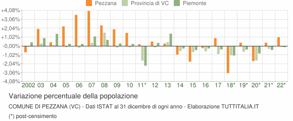 Variazione percentuale della popolazione Comune di Pezzana (VC)