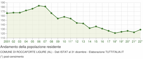 Andamento popolazione Comune di Roccaforte Ligure (AL)