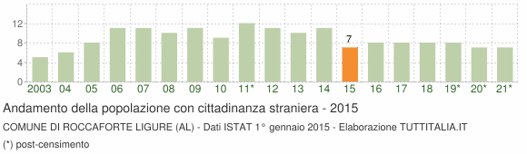Grafico andamento popolazione stranieri Comune di Roccaforte Ligure (AL)