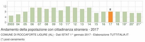 Grafico andamento popolazione stranieri Comune di Roccaforte Ligure (AL)