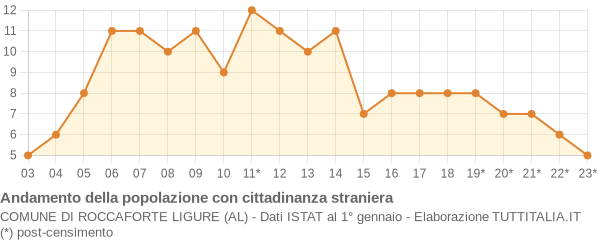 Andamento popolazione stranieri Comune di Roccaforte Ligure (AL)