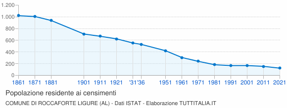 Grafico andamento storico popolazione Comune di Roccaforte Ligure (AL)