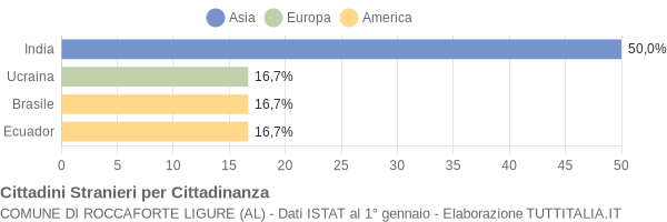 Grafico cittadinanza stranieri - Roccaforte Ligure 2004