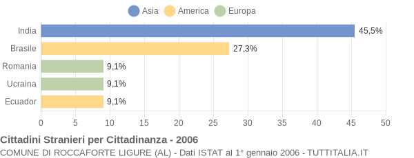 Grafico cittadinanza stranieri - Roccaforte Ligure 2006