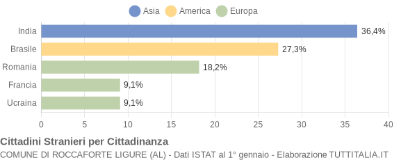 Grafico cittadinanza stranieri - Roccaforte Ligure 2009