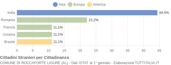 Grafico cittadinanza stranieri - Roccaforte Ligure 2010