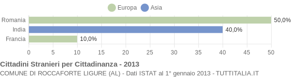 Grafico cittadinanza stranieri - Roccaforte Ligure 2013