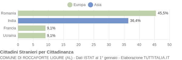 Grafico cittadinanza stranieri - Roccaforte Ligure 2014