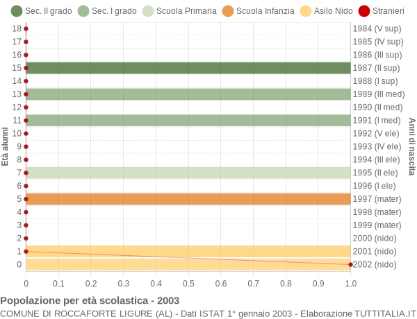 Grafico Popolazione in età scolastica - Roccaforte Ligure 2003