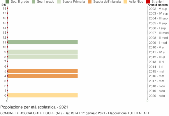Grafico Popolazione in età scolastica - Roccaforte Ligure 2021