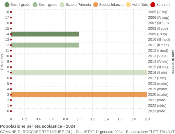 Grafico Popolazione in età scolastica - Roccaforte Ligure 2024