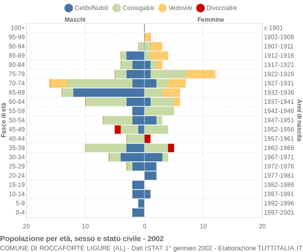 Grafico Popolazione per età, sesso e stato civile Comune di Roccaforte Ligure (AL)