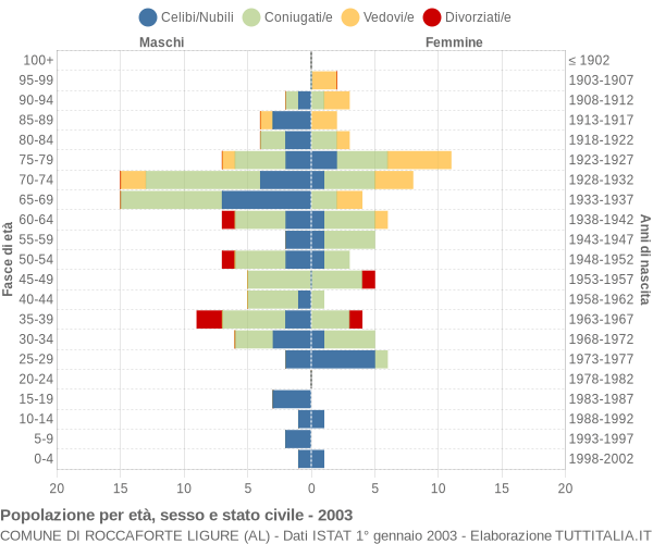 Grafico Popolazione per età, sesso e stato civile Comune di Roccaforte Ligure (AL)