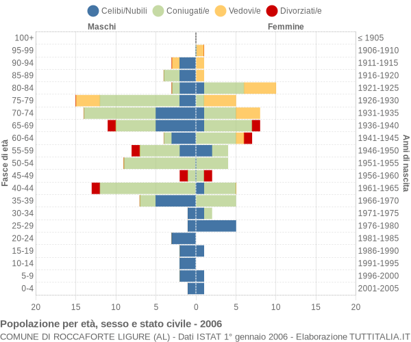 Grafico Popolazione per età, sesso e stato civile Comune di Roccaforte Ligure (AL)