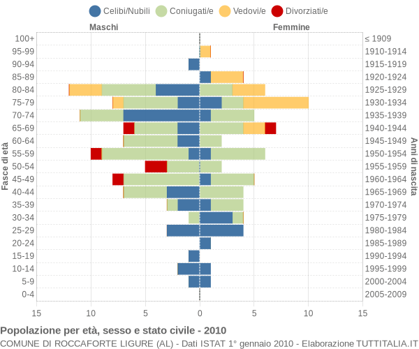 Grafico Popolazione per età, sesso e stato civile Comune di Roccaforte Ligure (AL)