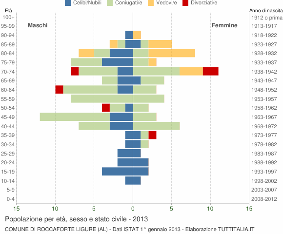 Grafico Popolazione per età, sesso e stato civile Comune di Roccaforte Ligure (AL)
