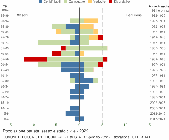 Grafico Popolazione per età, sesso e stato civile Comune di Roccaforte Ligure (AL)