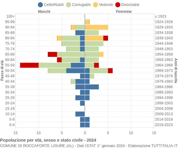 Grafico Popolazione per età, sesso e stato civile Comune di Roccaforte Ligure (AL)