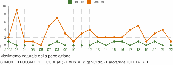 Grafico movimento naturale della popolazione Comune di Roccaforte Ligure (AL)