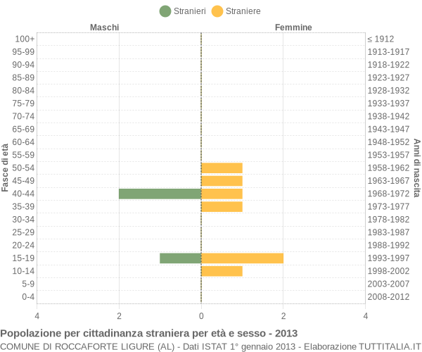 Grafico cittadini stranieri - Roccaforte Ligure 2013