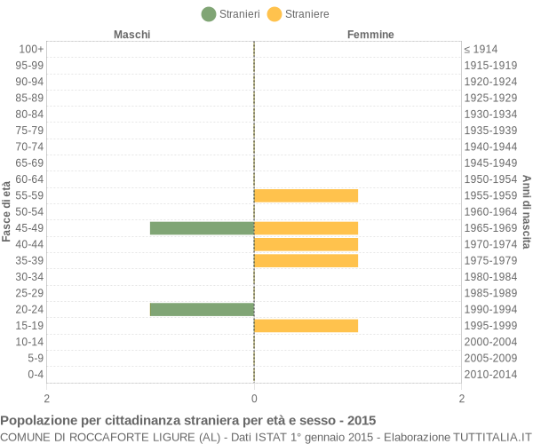 Grafico cittadini stranieri - Roccaforte Ligure 2015