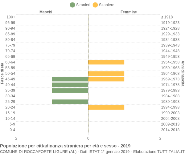 Grafico cittadini stranieri - Roccaforte Ligure 2019