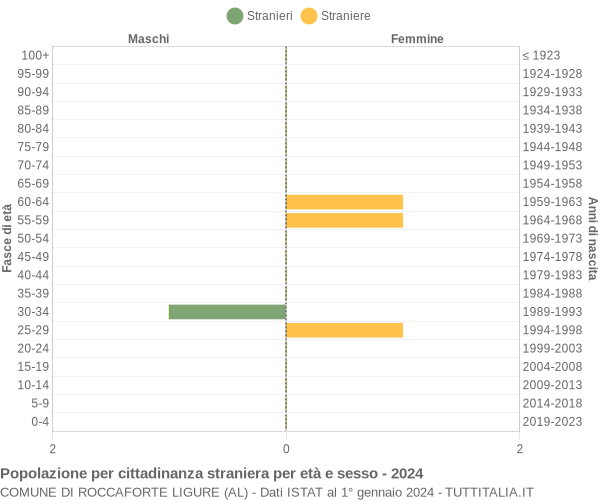 Grafico cittadini stranieri - Roccaforte Ligure 2024