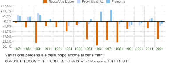 Grafico variazione percentuale della popolazione Comune di Roccaforte Ligure (AL)