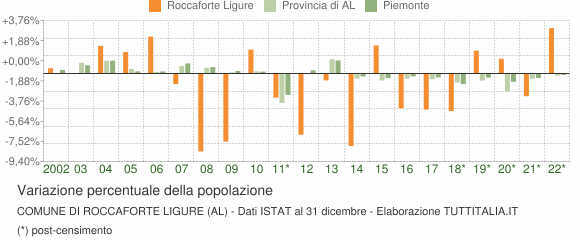 Variazione percentuale della popolazione Comune di Roccaforte Ligure (AL)