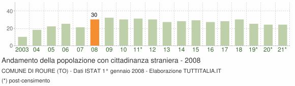 Grafico andamento popolazione stranieri Comune di Roure (TO)