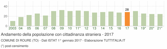 Grafico andamento popolazione stranieri Comune di Roure (TO)