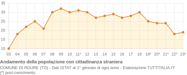 Andamento popolazione stranieri Comune di Roure (TO)