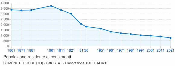 Grafico andamento storico popolazione Comune di Roure (TO)